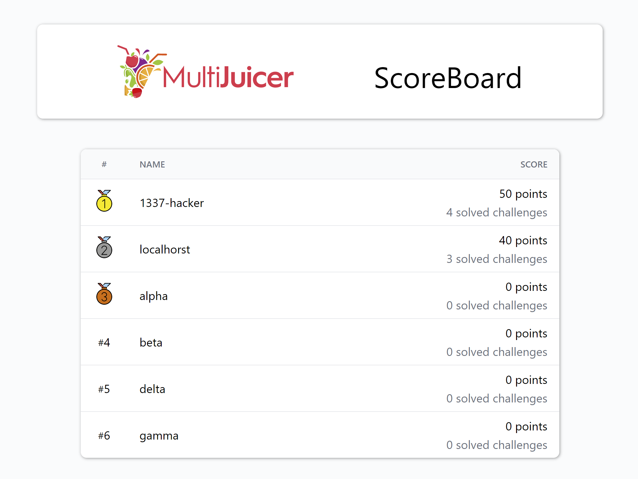 MultiJuicer score board